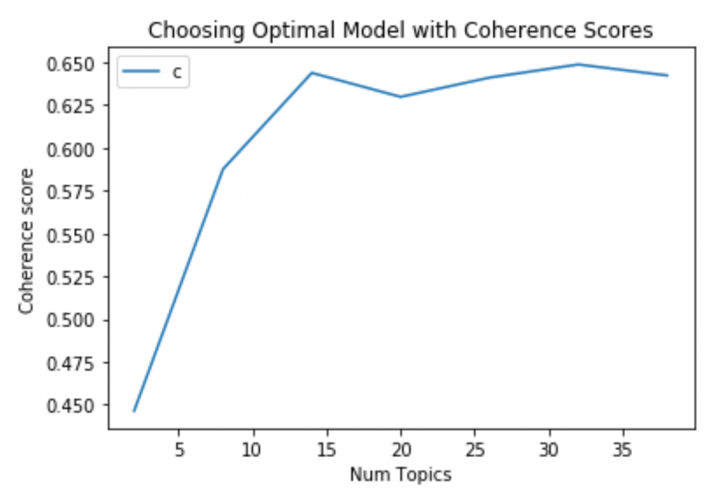 Choosing the optimal number of LDA topics