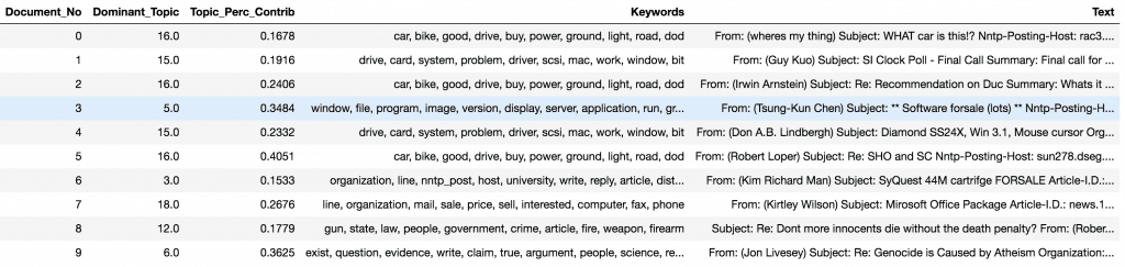 Dominant Topic For Each Document