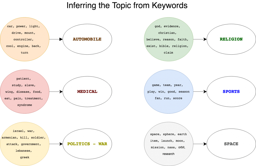 Inferring Topic from Keywords