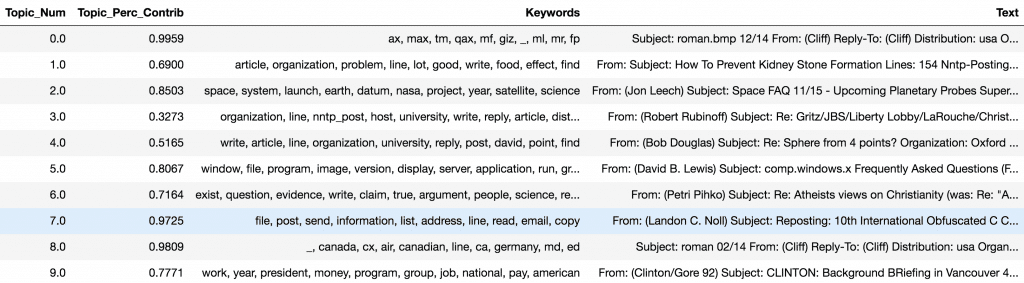 Most Representative Topic For Each Document