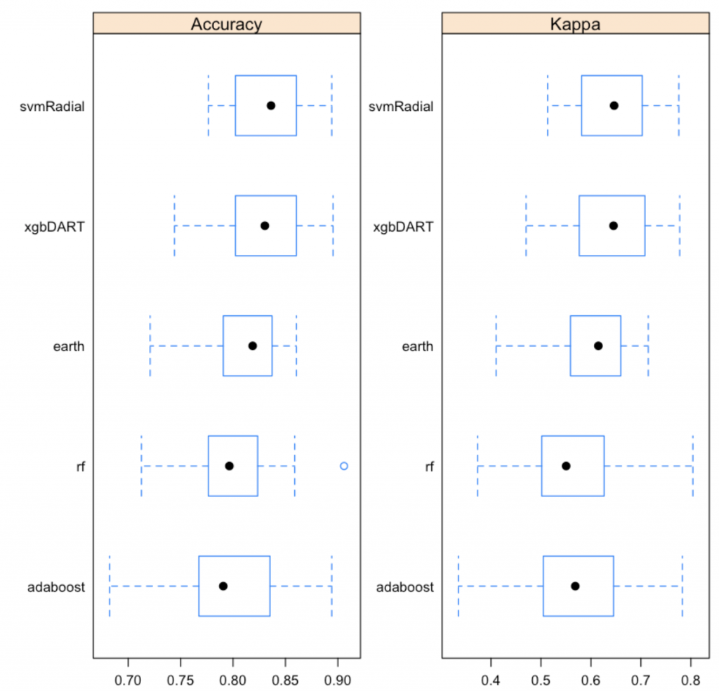 Caret Resamples Boxplot