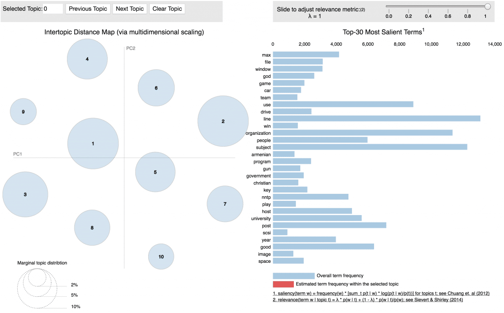 Topic Distribution using pyLDAvis
