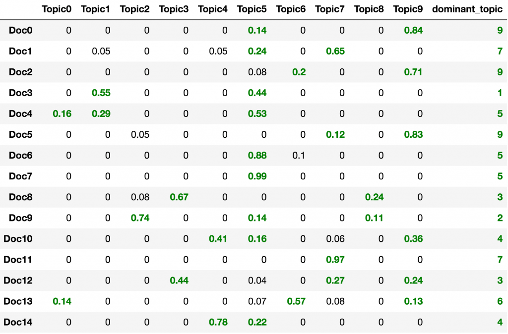 Document Topic Weights