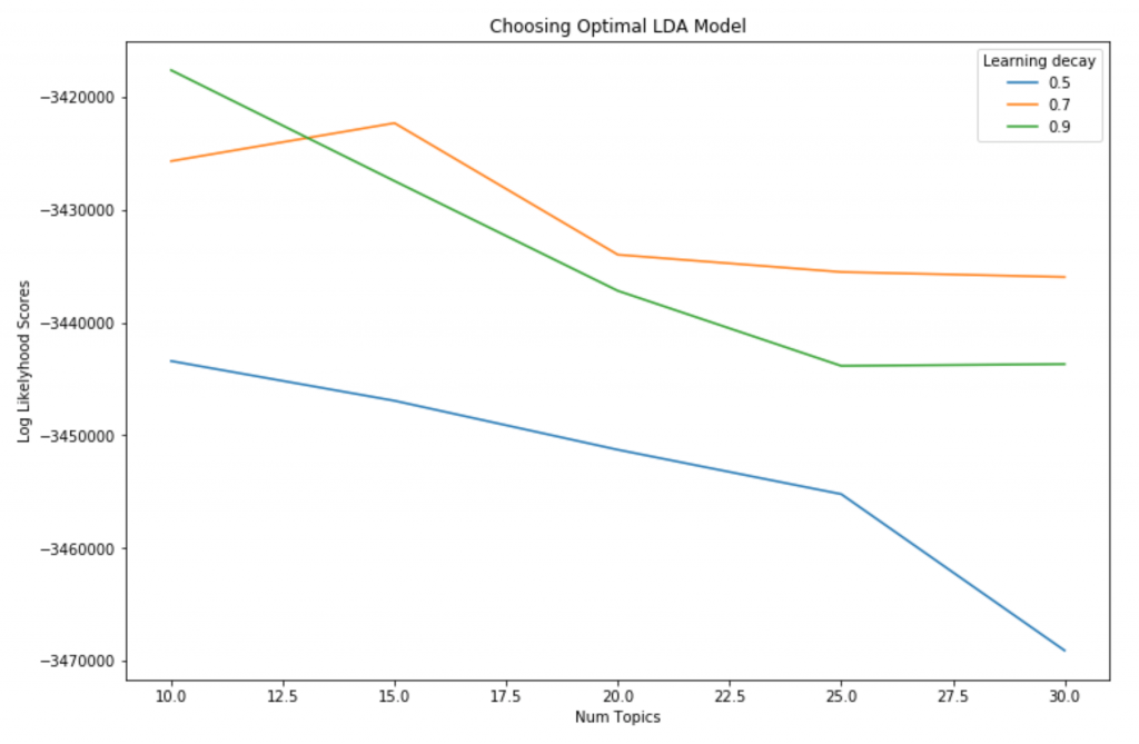 Grid Search Topic Models