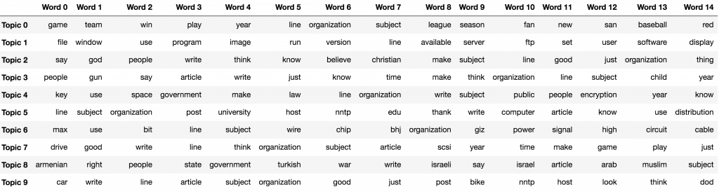 Top 15 topic keywords