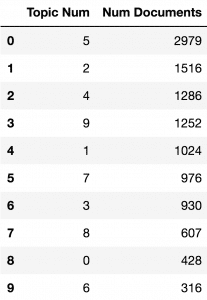 Topic Document Distribution
