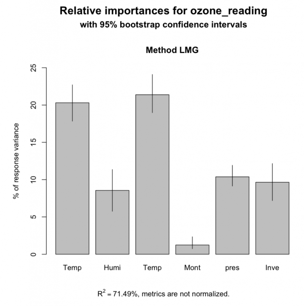 Relative Importance of Features
