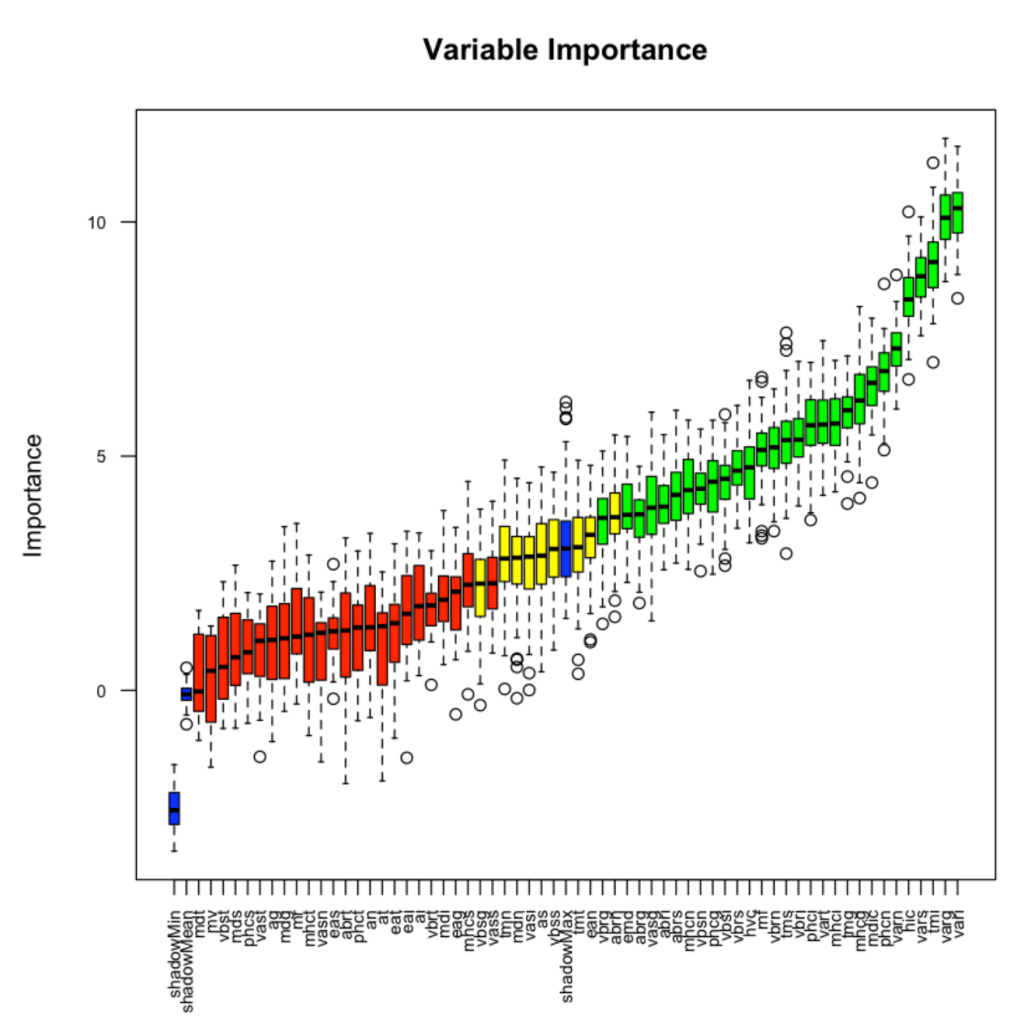 Variable Importance Boruta