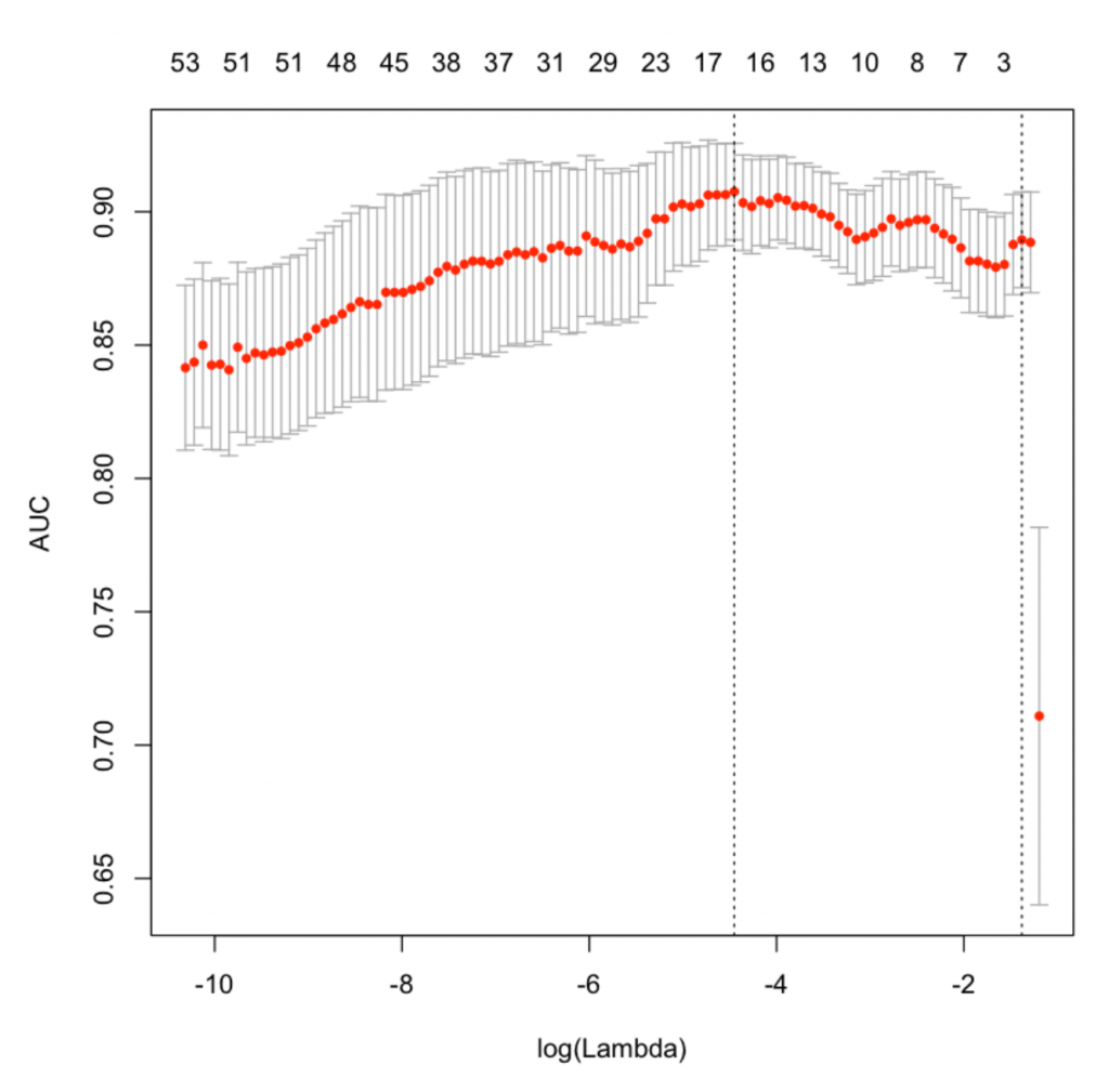 Variable Importance LASSO