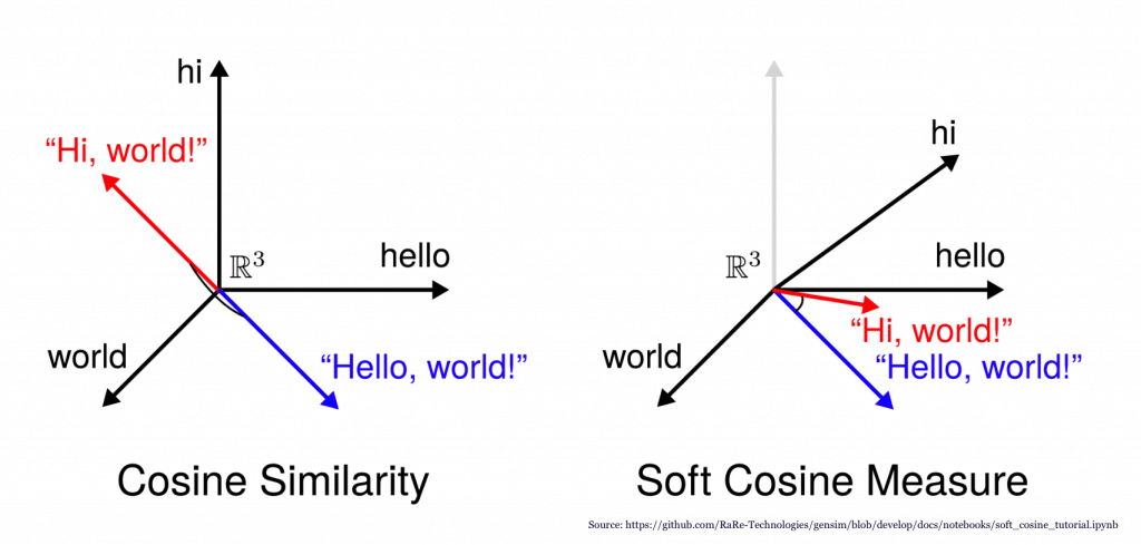Soft Cosines