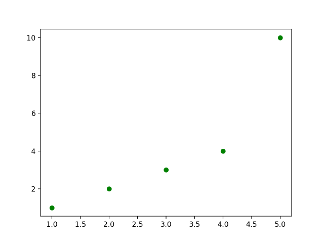 Matplotlib scatterplot