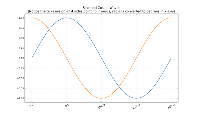 09 Modify Axis Ticks Positions Matplotlib