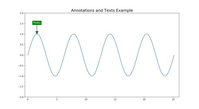 Matplotlib Annotations
