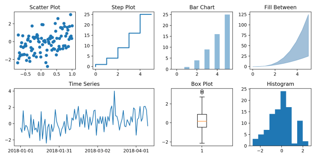 Histogram - Boxplot - Timeseries - Matplotlib