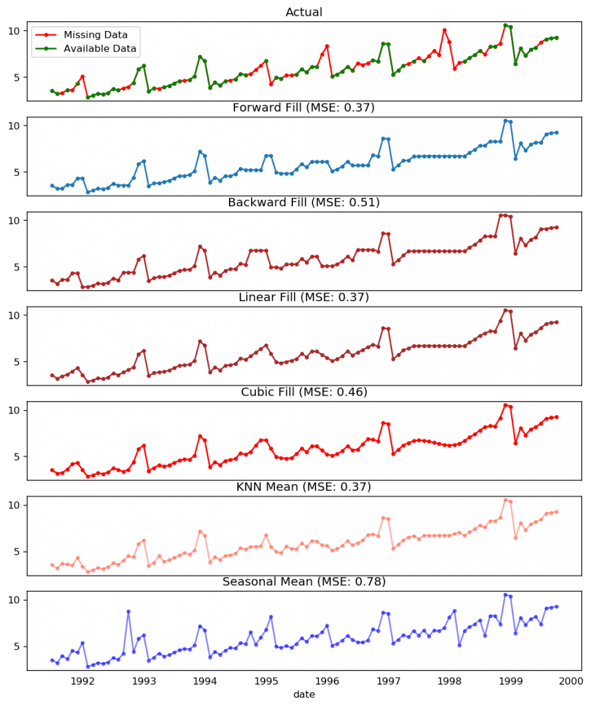 Missing Value Treatments