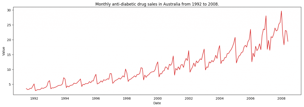 Visualizing Time Series