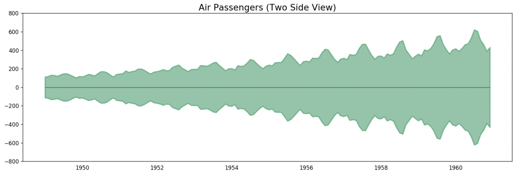 Air Passengers Data - 2 Side Series
