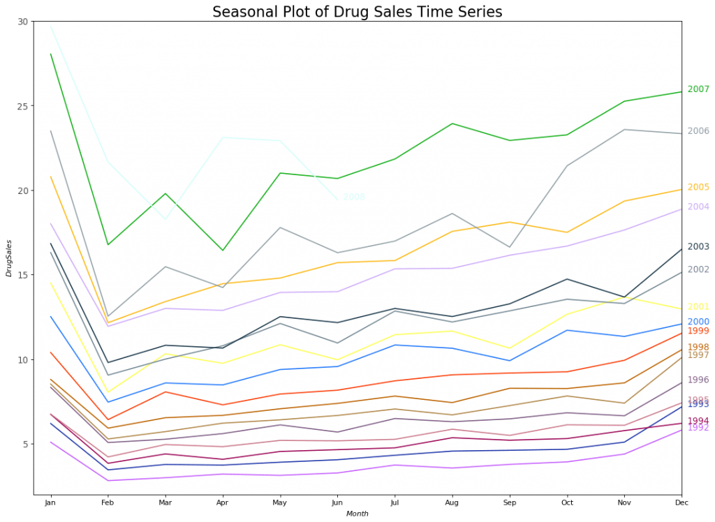 Seasonal Plot of Drug Sales