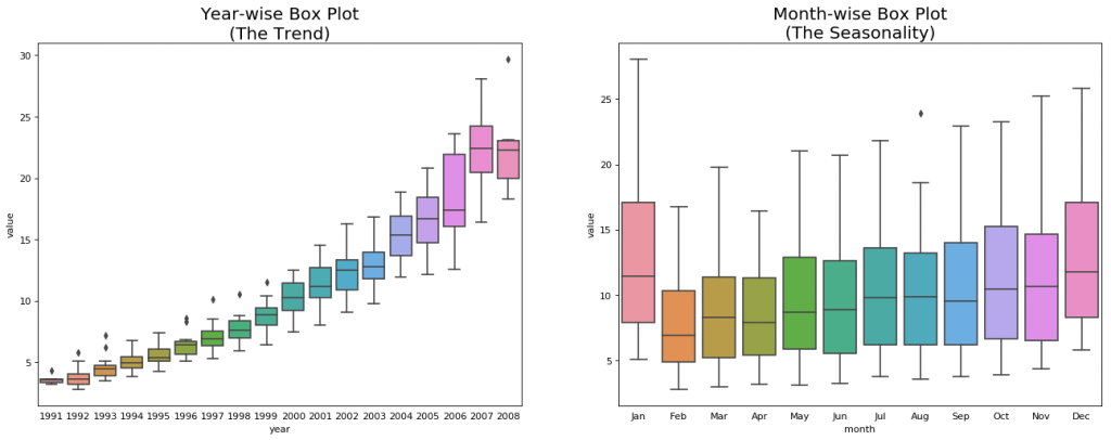 Yearwise and Monthwise Boxplot