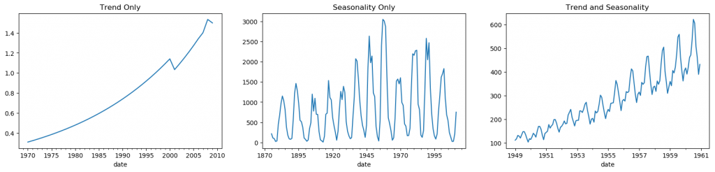 Patterns in Time Series