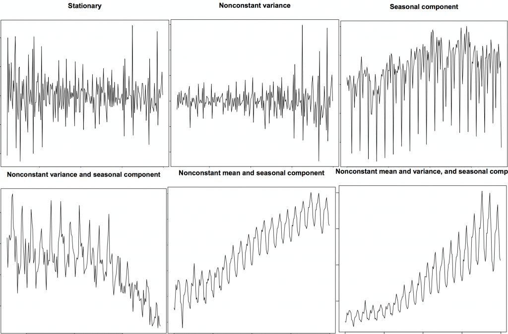Stationary and Non-Stationary Time Series