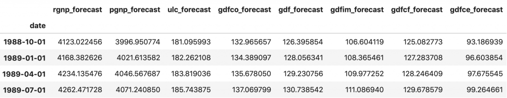 VAR Forecasts