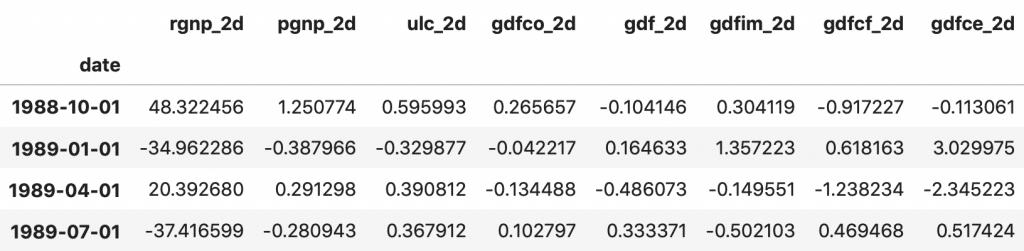 Raw forecasts from the VAR model