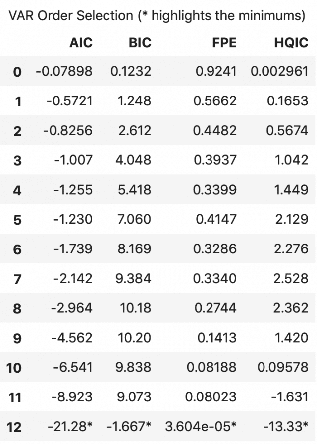 How to select the order of the VAR model
