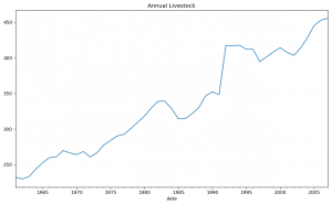 Annual Livestock Time Series