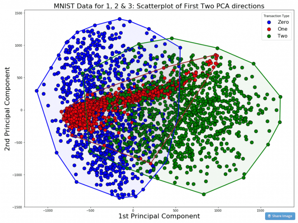 Principal Components Clustering