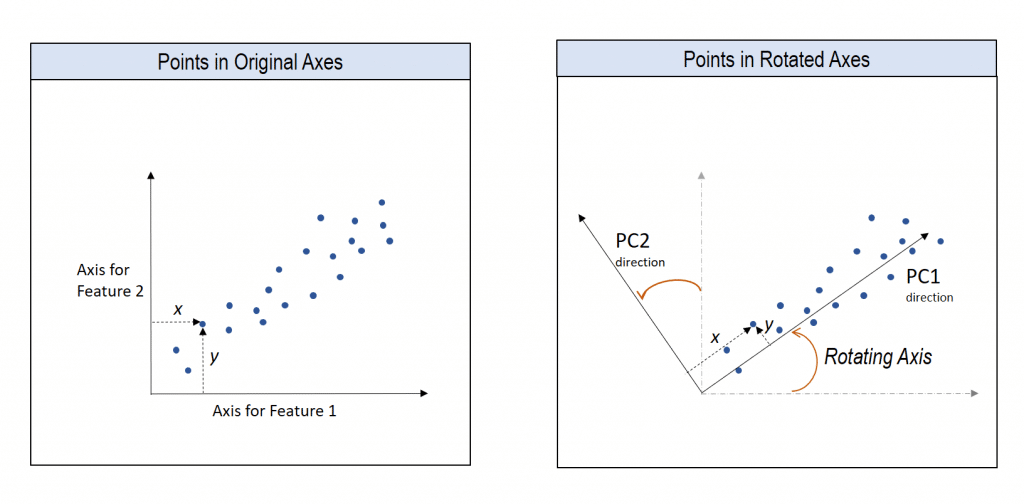 Axis Rotation of Principal Components