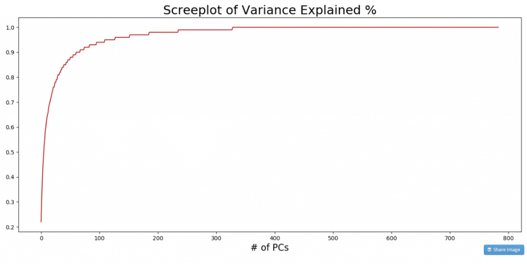 Scree Plot of Variance Explained by PCA