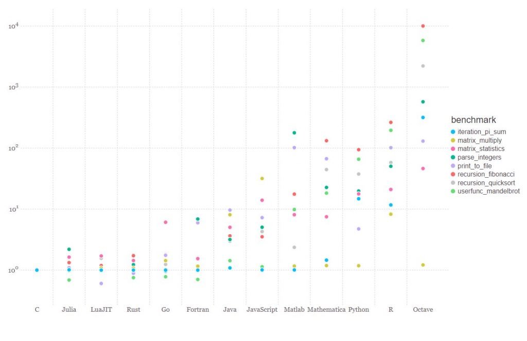 Julia Benchmarks