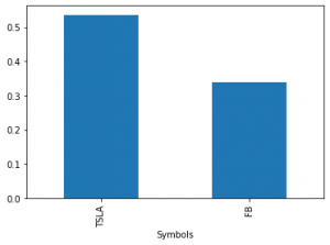Volatility of stocks : Tesla and Facebook