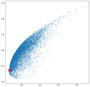 Least volatile portfolio