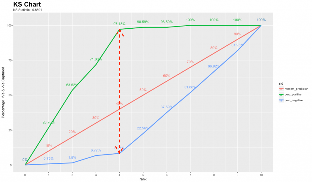Kolmogorov Smirnov Chart