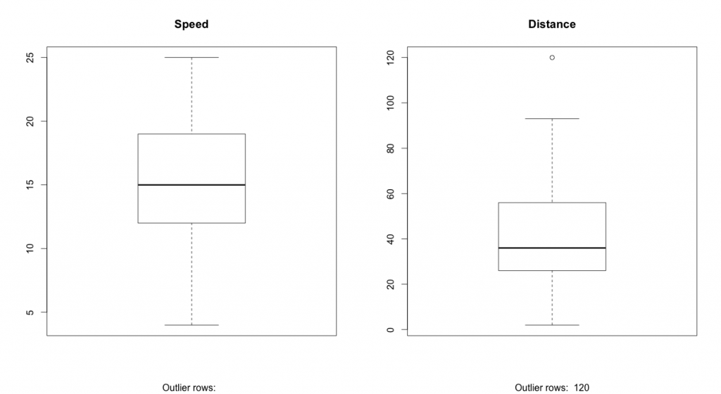 Boxplot of Speed vs Distance