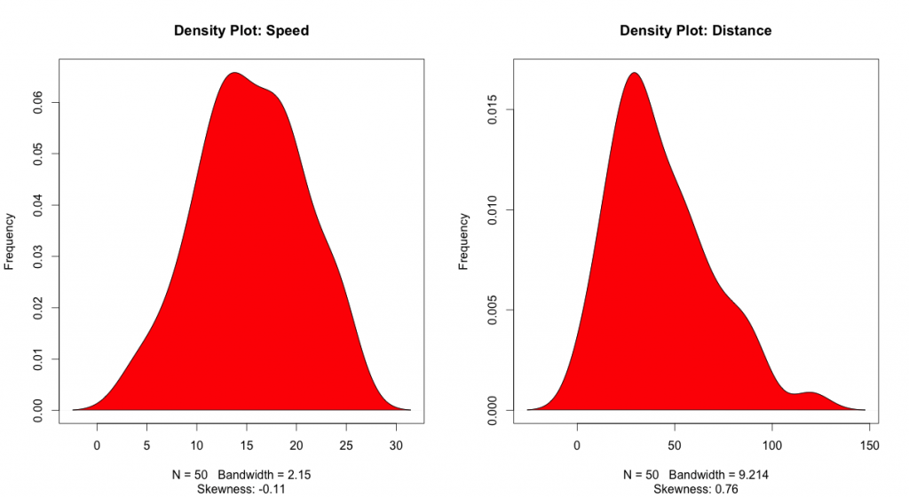 Density plot for speed and distance