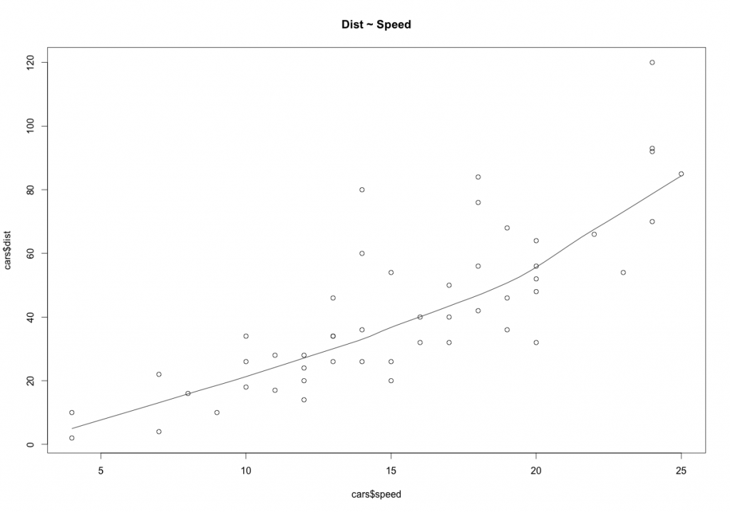 Distance vs Speed scatterplot