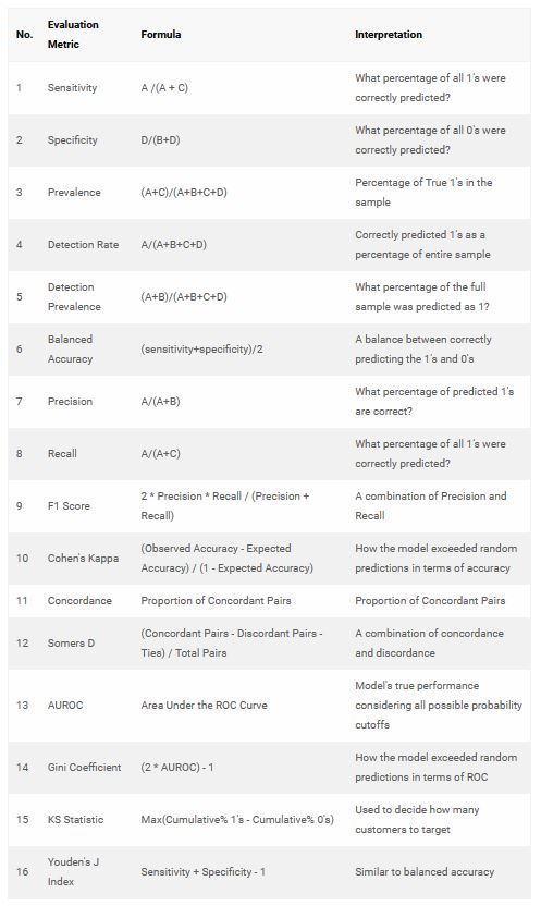 Formula and Interpretation of Evaluation metrics
