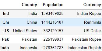 Making indexed dataframe