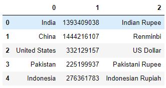 Making dataframe from lists of lists