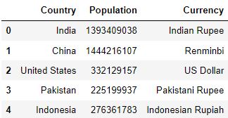 Making dataframe using zip