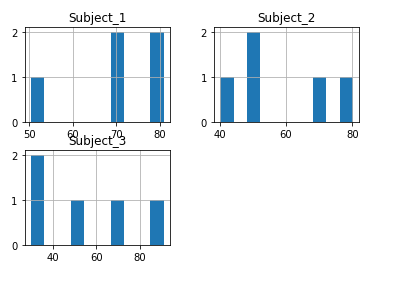 Using hist function to plot histogram in pandas