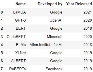 Basic Dataframe to iterate over rows in pandas