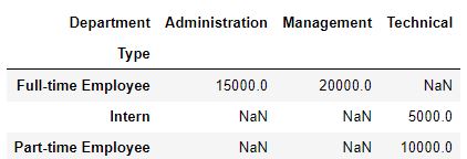 Creating a basic pivot