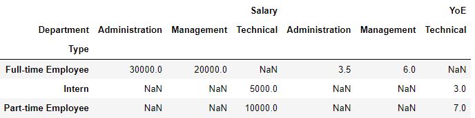 Different aggregation for multiple feature 