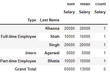 Multilevel index pivot table