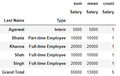 Ordering multi-level index pivot tables 