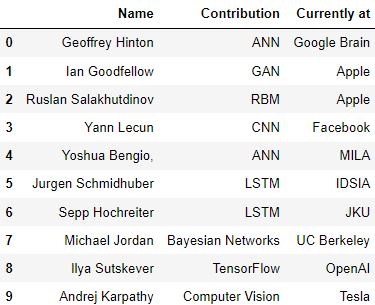 Basic Dataframe for rows or index names in pandas